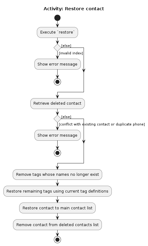 RestoreActivityDiagram
