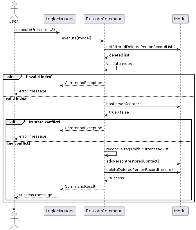 RestoreSequenceDiagram