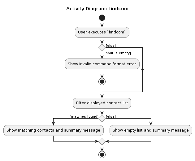FindComActivityDiagram