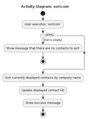SortComActivityDiagram