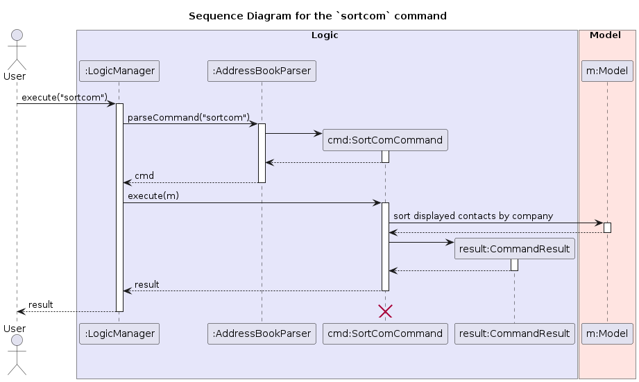 SortComSequenceDiagram