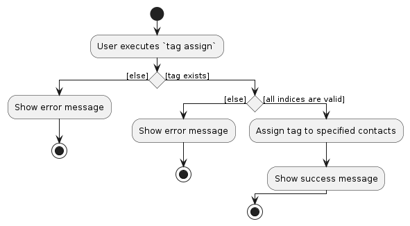 TagAssignActivityDiagram