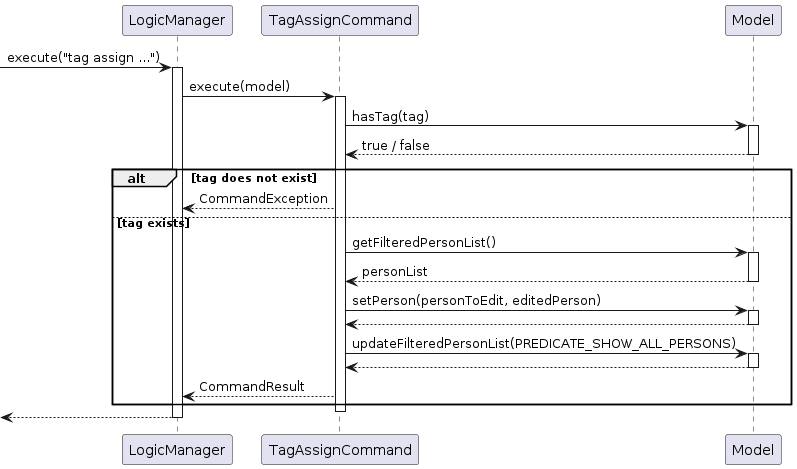 TagAssignSequenceDiagram