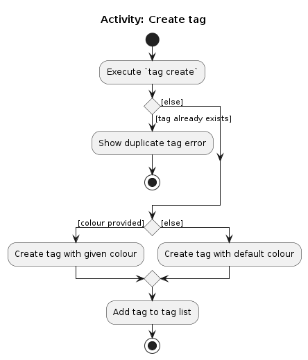 TagCreateActivityDiagram