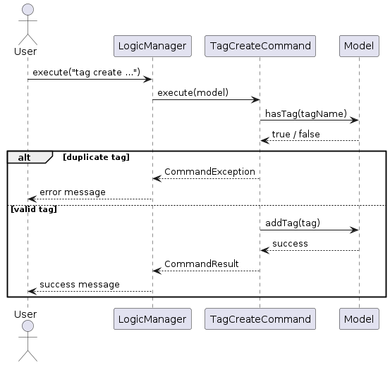 TagCreateSequenceDiagram