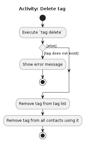 TagDeleteActivityDiagram