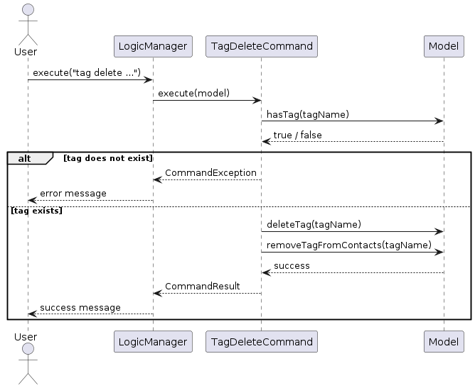 TagDeleteSequenceDiagram