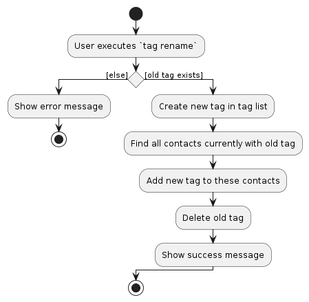 TagRenameActivityDiagram