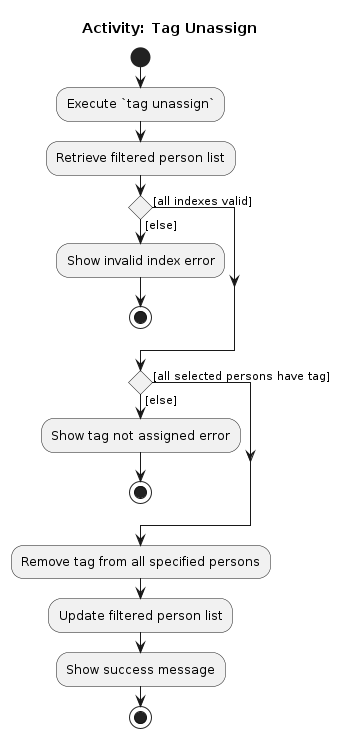 TagUnassignActivityDiagram